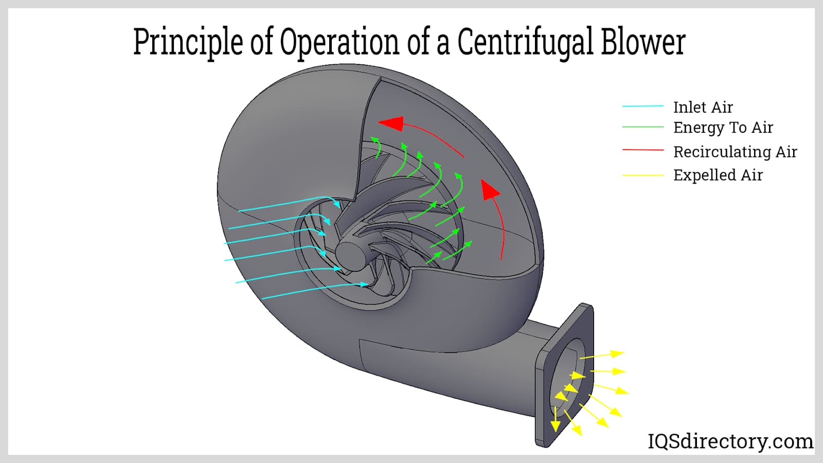 Principle of operation of a centrifugal blower