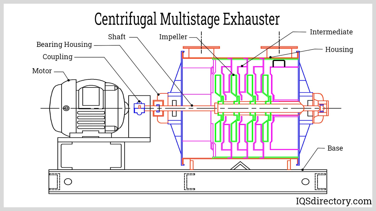 Centrifugal Multistage Exhauster